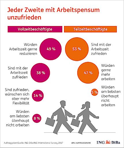 Umfrage Jeder Zweite Mit Arbeitspensum Unzufrieden Gehalt Ist