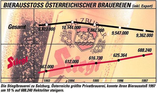 BILD ZU OTS205 VON HEUTE - Stiegl, das Salzburger Bier, konnte 1997
seinen Erfolgskurs in Richtung nationaler Marke weiter fortsetzen:
Der Bierausstoß erhöhte sich 1997 um 10,05 % auf 688.240 hl.
OTS-Grafik: Stiegl