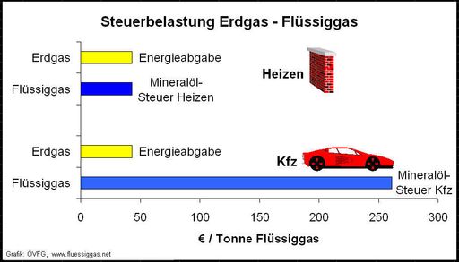 Bild zu OTS - Flüssiggas wird mit zwei unterschiedlichen Steuern
belegt. Ist die Steuer für Heizen bei Erdgas und Flüssiggas gleich,
so werden umweltbewusste Autofahrer mit zusätzlich 218,- Euro