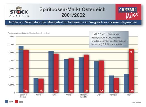 Vorschau Bild von Mit der Lancierung von Campari Mixx - einem
erfrischenden  Mischgetränk mit geringem Alkoholgehalt (5% Vol.) auf
Basis Campari Bitter, Grapefruitsaft und Kohlensäure - setzt die
italienische Traditionsmarke ein starkes Zeichen im boomenden
Ready-to-Drink (RtD)-Markt in Österreich.