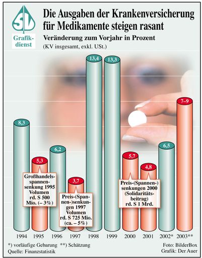 Die Ausgaben der Krankenversicherung für Medikamente
steigen rasant. Im Bild eine Grafik zur Veränderung zum Vorjahr.