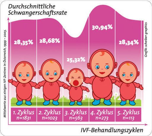 Wenn "der Storch" nicht von alleine kommt, sondern
"Nachhilfe" braucht, ist die in-vitro-Fertilisation (IVF) eine
erfolgversprechende Methode: Nach 4 Behandlungszyklen ist mehr als
jede 2. Frau schwanger!