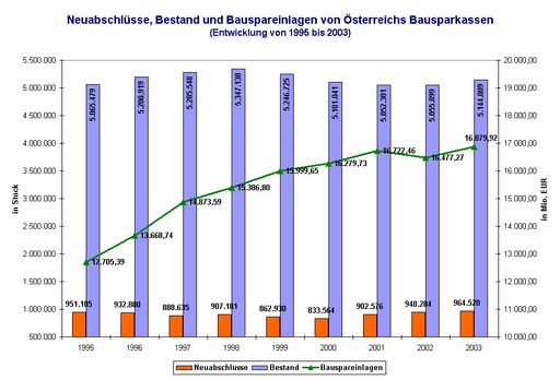 Die fünf österreichischen Bausparkassen haben im
zurückliegenden Geschäftsjahr mit 964.528 Neuabschlüssen das
bereits ausgezeichnete Ergebnis des vorvergangenen Jahres um 1,7 %
übertroffen. Im Bild: Grafik zur Entwicklung von
Bauspar-Kennzahlen.