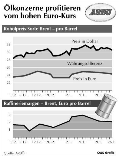 Vorschau Bild von Währungsdifferenz bei Rohöl zwischen Dollar und
Euro seit Anfang Dezember, Raffineriemargen in Euro pro Barrel -
Kurvengrafiken GRAFIK 0002-0401-ARBOE.fh8
