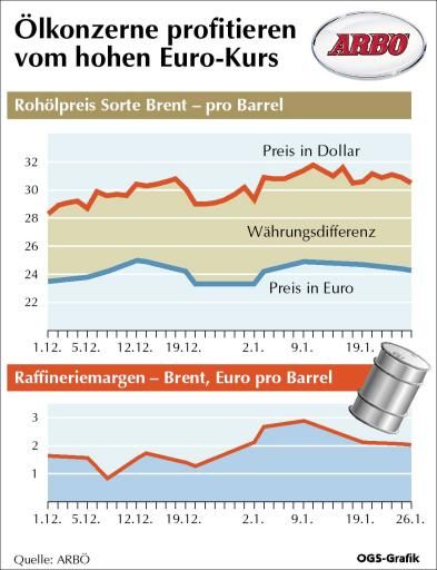 Vorschau Bild von Währungsdifferenz bei Rohöl zwischen Dollar und
Euro seit Anfang Dezember, Raffineriemargen in Euro pro Barrel -
Kurvengrafiken GRAFIK 0002-0401C-ARBOE.fh8