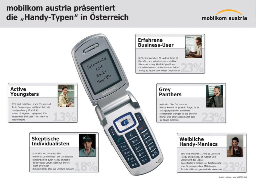 mobilkom austria-Studie: Neuer Trend zu emanzipiertem und bewusstem ...