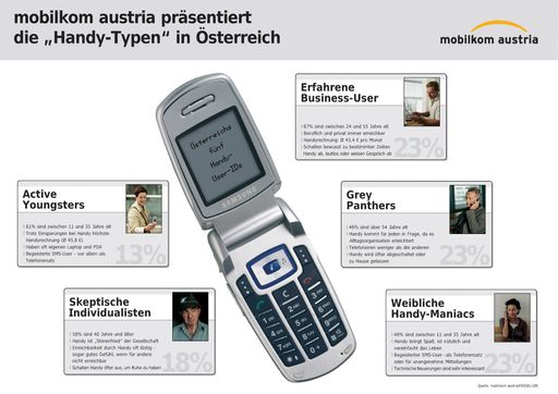 Emanzipation bei der Handynutzung findet statt: Trend
hin zum bewussten Ab- oder Lautlosschalten - Viele können sich für
bestimmte Orte Handyverbot vorstellen