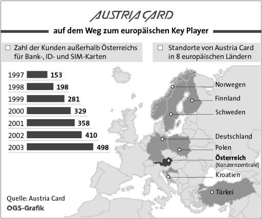 Vorschau Bild von Grafik zu OTS - Zahl der Kunden außerhalb Österreichs für Bank-,
ID- und SIM-Karten 1997-2003 - Balkengrafik, Standorte von Austria
Card in 8 europäischen Ländern - Europakarte eingefärbt, GRAFIK
0004-0402