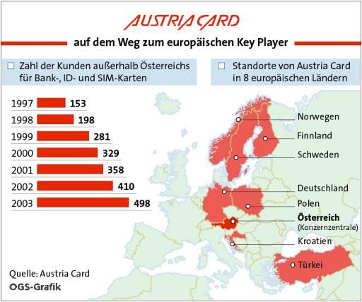 Vorschau Bild von Grafik zu OTS - Zahl der Kunden außerhalb Österreichs für Bank-,
ID- und SIM-Karten 1997-2003 - Balkengrafik, Standorte von Austria
Card in 8 europäischen Ländern - Europakarte eingefärbt, GRAFIK
0004-0402C