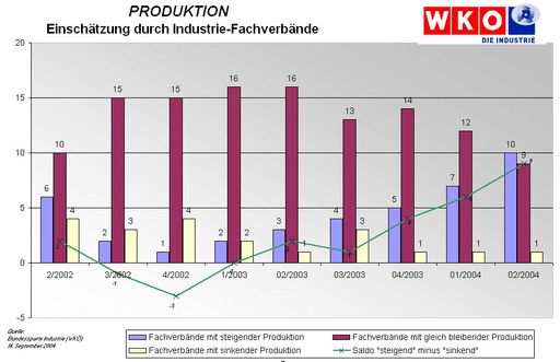 Vorschau Bild von Damianisch: Gedämpfte Erwartungen an
Industriekonjunktur - Trotz Produktionsplus keine steigende Erträge
und Gewinne
