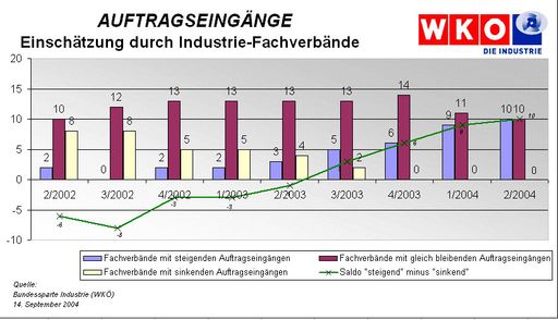 Damianisch: Gedämpfte Erwartungen an
Industriekonjunktur - Trotz Produktionsplus keine steigende Erträge
und Gewinne