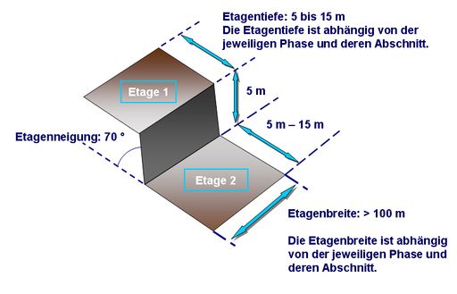 Beim sogenannten Regelbau findet die Gewinnung des
Gesteins auf drei aufeinander folgenden Etagenflächen statt.