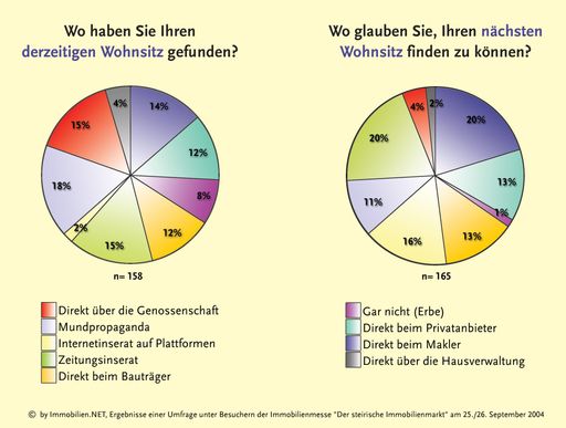 Wo haben Sie Ihren derzeitigen Wohnsitz gefunden -
und wo/wie glauben Sie, den zukünftigen zu finden? Diese Fragen
stellte Immobilien.NET kürzlich den Besuchern der Grazer
Immobilienmesse "Der steirische Immobilienmarkt" vom 24. - 26.
September 2004. Das Ergebnis: 16 % der Befragten glauben an Online
Immobilienplattformen als wichtigste Vermittlungsschiene, die
Zeitung und der direkte Maklerkontakt stehen mit jeweils 20 %
ebenfalls hoch in der  Gunst der steirischen Immobiliensucher