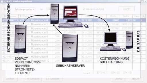  Fplus Software optimiert Abrechnungen: Das
Expertensystem Fplus erlaubt das vollautomatische Einlesen von
Daten über eine Standardschnittstelle. Nach dem Bearbeitungsvorgang
bei dem die Rechnungsdaten auf Plausibilität und Richtigkeit
überprüft werden, sind eine Vielzahl an Auswertungsmöglichkeiten
verfügbar.