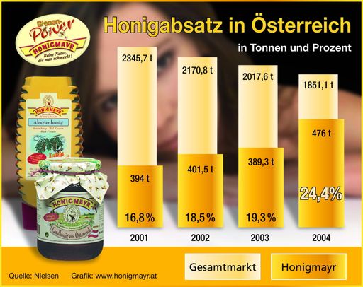  Honigmayr steigert Absatz trotz rückläufigem
Gesamtmarkt auf knapp 25% des österreichischen Honigmarktes.