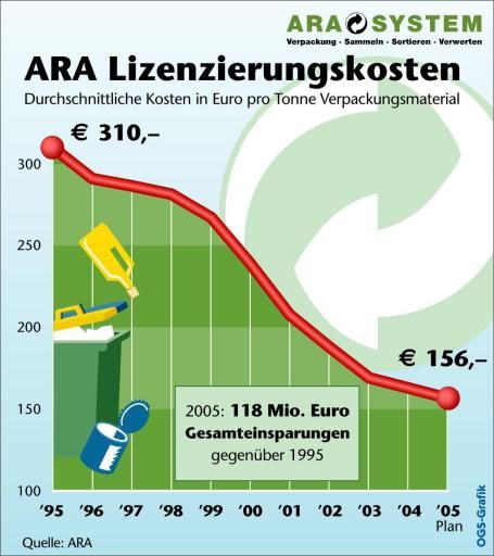 Vorschau Bild von Durchschnittliche Kosten pro Tonne
Verpackungsmaterial 1995-2005 - Kurvengrafik; Gesamteinsparungen
2005 gegenüber 1995; ARA; GRAFIK 0081-0409-ARA.fh8