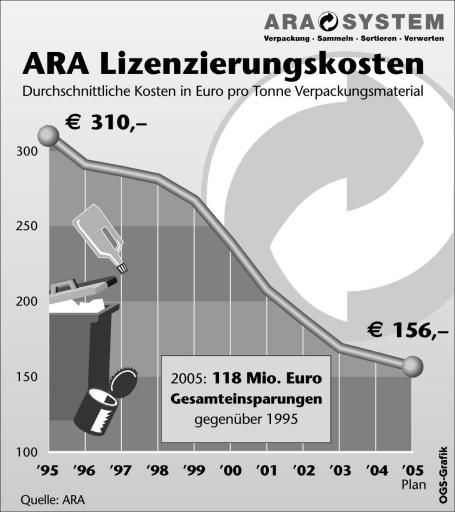 Vorschau Bild von Durchschnittliche Kosten pro Tonne
Verpackungsmaterial 1995-2005 - Kurvengrafik; Gesamteinsparungen
2005 gegenüber 1995; ARA; GRAFIK 0081-0409-ARA.fh8