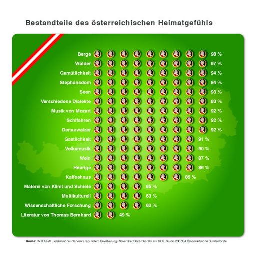 Berge, Wälder, Seen: wichtigste Identitätsfaktoren
Österreichs