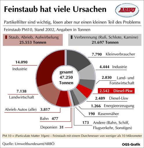 Diesel-Pkw verursachen nur 5,37 Prozent der gesamten
Feinstaubemissionen. Der Feinstaub hat viele Ursachen: Von 47.250
Tonnen Feinstaub entfielen im Jahr 2002 lediglich 2.542 Tonnen auf
Diesel-Pkw.