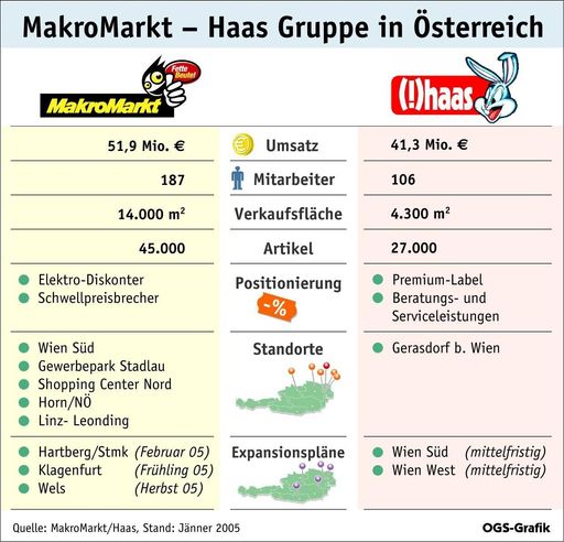 Vorschau Bild von MakroMarkt übernimmt Elektro Haas