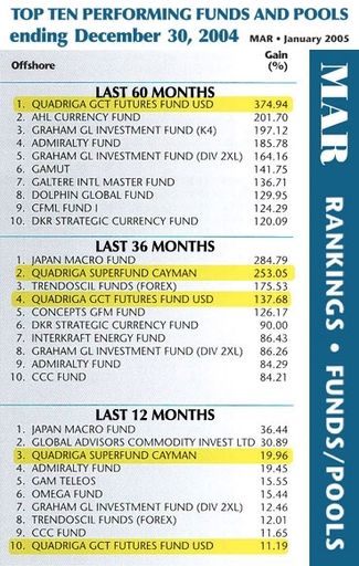 Hohe Auszeichnung für Superfund: "Quadriga GCT
Futures Fund USD" im MARRanking (Januar 2005) zum weltweit besten
Futures Fonds der letzten 5 Jahre gekürt. (i. Bild: TOP TEN
PERFORMING FUNDS AND POOLS ending December 30, 2004)