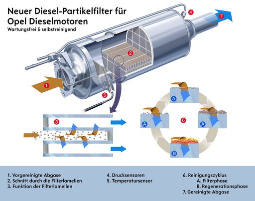  Opel verstärkt seine Offensive bei
Diesel-Partikel-Filtern. Jüngster Schritt ist die Einführung einer
zusätzlichen 100 PS-Version des 1.9 CDTI-Motors für die
Astra-Palette (bisher 120 und 150 PS), um das wartungsfreie
Filtersystem auch in dieser wichtigen Leistungskategorie anbieten
zu können. Beim Astra ist das innovative Opel-System zur
Abgasnachbehandlung auf Wunsch für alle 1.9 CDTI-Motoren
erhältlich; beim Bestelleingang in Deutschland hat es bereits einen
Anteil von 80 Prozent bei steigender Tendenz. Die 1.9
CDTI-Versionen von Vectra, Signum und neuem Zafira verfügen
serienmäßig über die umweltfreundliche Technologie. Der
Diesel-Partikelfilter in Opel-Fahrzeugen ist wartungsfrei sowie
verbrauchs- und leistungsneutral.