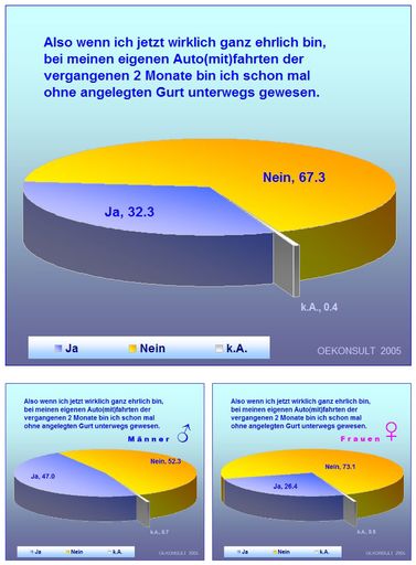 Frauen nehmen Angurten ernster als Männer -
OEKONSULT-Umfrage im Auftrag des ARBÖ