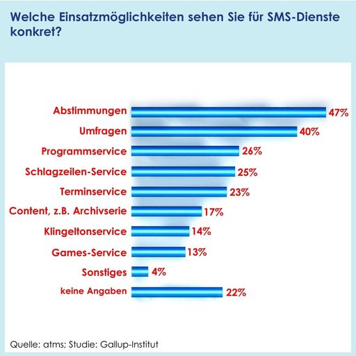  Karmasin-Studie zeigt: PremiumSMS erfreuen sich immer
größerer Beliebtheit