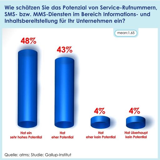 Vorschau Bild von Karmasin-Studie belegt: PremiumSMS erfreuen sich
immer größerer Beliebtheit