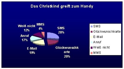 Wie überbringen die Österreicher ihre Weihnachtsgrüße
und Neujahrsglückwünsche?
