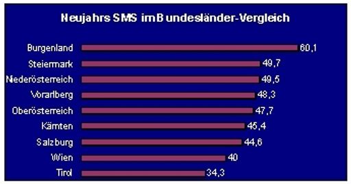 Vorschau Bild von Wie überbringen die Österreicher ihre Weihnachtsgrüße
und Neujahrsglückwünsche?