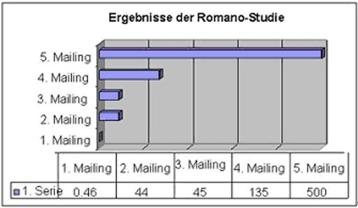 Romano-Studie zeigt Zuwachsraten bei Direct-Mailings