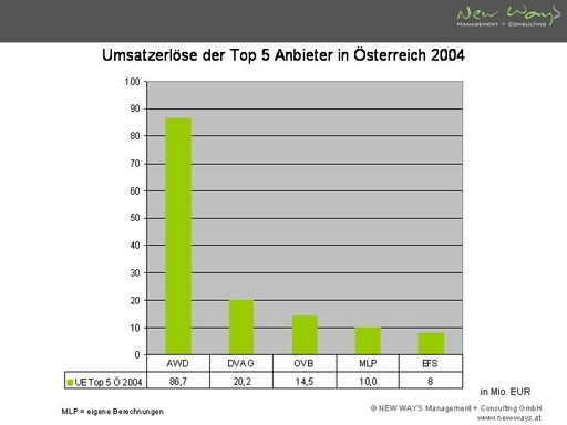 Vorschau Bild von Jeder fünfte Österreicher ließ sich bereits von einem
Allfinanzvermittler wie AWD, Deutsche Vermögensberatung oder OVB
beraten, so eine Studie von NEW WAYS Management und Consulting