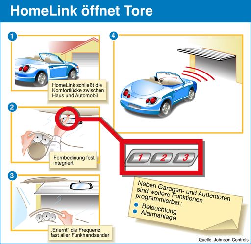Mit der im Fahrzeug integrierten und frei
programmierbaren Fernbedienung HomeLink können bis zu drei Garagen-
und Außentore, Beleuchtungssysteme oder Alarmanlagen gesteuert
werden.