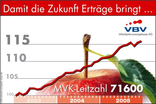  VBV-MVK Performance: 16,85 % plus seit Gründung der
VBV - Mitarbeitervorsorgekasse AG