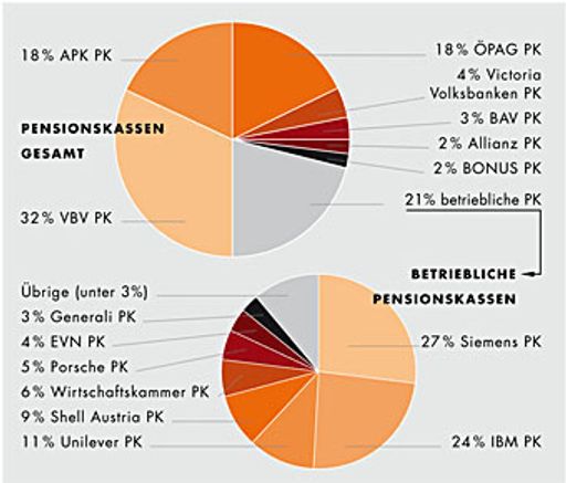 Vorschau Bild von Marktanteile der Pensionskassen gemessen am Gesamtvermögen