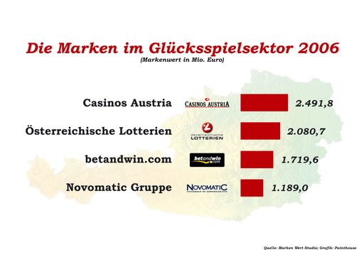 Grafik: Die Marken im Glücksspielsektor 2006