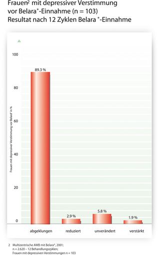 Symptom-Reduktion 90%