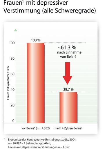Vorschau Bild von Symptom-Reduktion 60 %