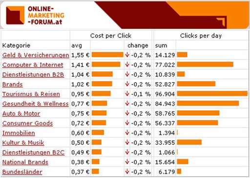  Das Google-Barometer gibt Auskunft über aktuelle Preise der Suchbegriffe
