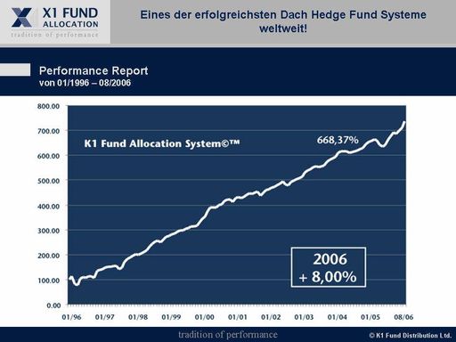  In den vergangenen zehn Jahren erreichte das K1 Fund Allocation System, die Basis des X1 Global Index Zertifikats, pro Jahr im Durchschnitt eine Rendite von knapp 20 Prozent.