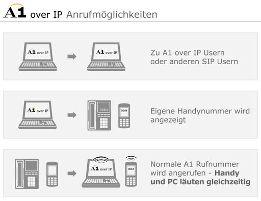  A1 over IP: Eine Identität - egal welches Endgerät.
