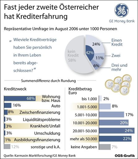  Knapp die Hälfte aller Österreicher und Österreicherinnen hat in ihrem Leben bereits mindestens einen Kredit aufgenommen - bei den unter 30-Jährigen ist es mehr als ein Viertel
