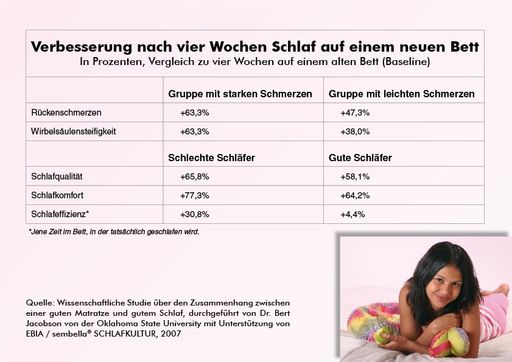  Ergebnis der Schlafstudie von Dr. Bert Jacobson.