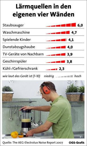 Vorschau Bild von Grafik zu OTS
Haushaltsgeräte als Lärmquellen - Balkengrafik
Auftraggeber: Electrolux
GRAFIK 0019-0704C-Laerm.fh8, Format 100 x 60 mm