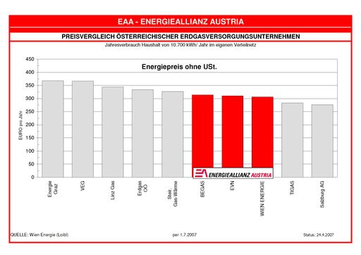 Preisvergleich österreichischer Erdgasversorgungsunternehmen