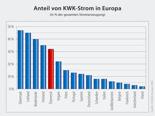 Anteil von KWK-Strom in Europa