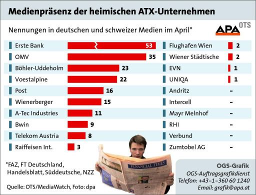 Vorschau Bild von Nennungen ?sterreichischer ATX-Unternehmen in deutschen und schweizer Medien im Mai - Balkengrafik  
Der Auftragsgrafikdienst der APA erstellt InfoGrafiken ganz nach Ihren Vorstellungen. Das APA-Grafik-Team steht Ihnen mit Rat und Tat zur Seite: Tel. (01) 36060-1240, E-Mail: grafik@apa.at
GRAFIK 0028-0706-OTS.fh8, Format 100 x 76 mm