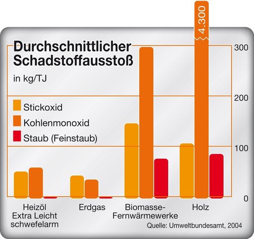Emmissionsbilanz diverser Heizsystem