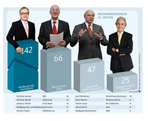 MediaWatch-CEO-Ranking im WirtschaftsBlatt zeigt wöchtentlich die Medienpräsenz österreichischer Top-CEOs.